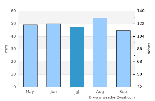Wisbech average rain in July
