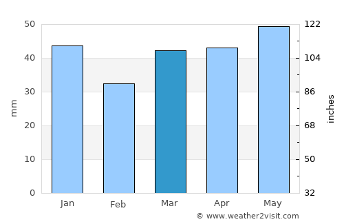 Wisbech average rain in March