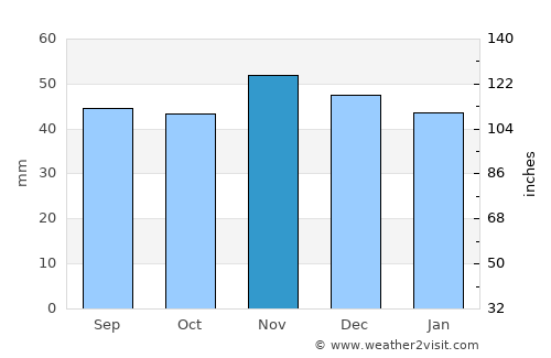 Wisbech average rain in November