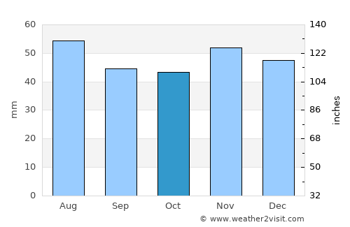 Wisbech average rain in October