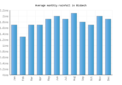 Wisbech monthly rainfall chart (inches)