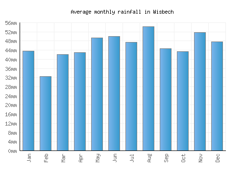 Wisbech monthly rainfall chart (mm)