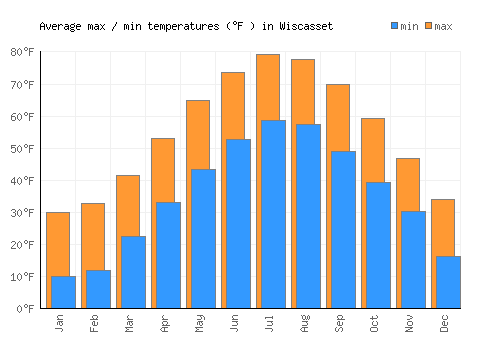 Wiscasset average minimum / maximum temperatures (Fahrenheit)
