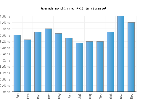 Wiscasset monthly rainfall chart (inches)