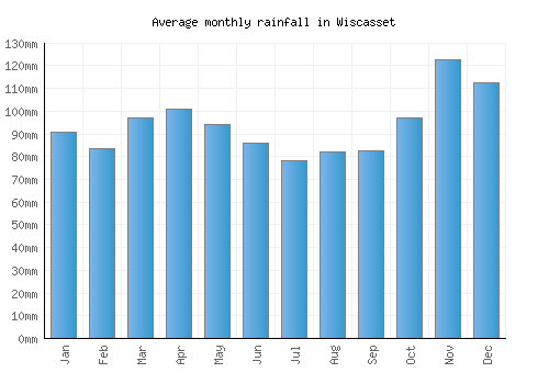 Wiscasset monthly rainfall chart (mm)