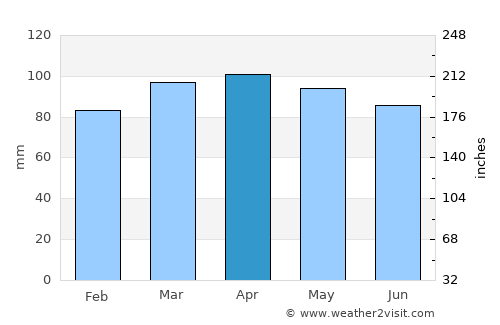 Wiscasset average rain in April