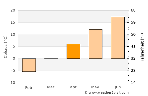 Wiscasset average temperature in April
