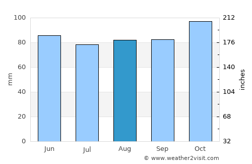Wiscasset average rain in August