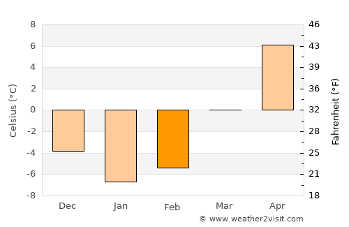 Wiscasset average temperature in February