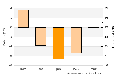 Wiscasset average temperature in January