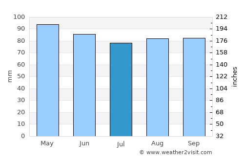 Wiscasset average rain in July