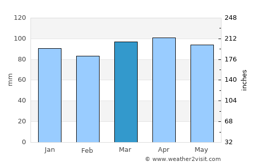 Wiscasset average rain in March
