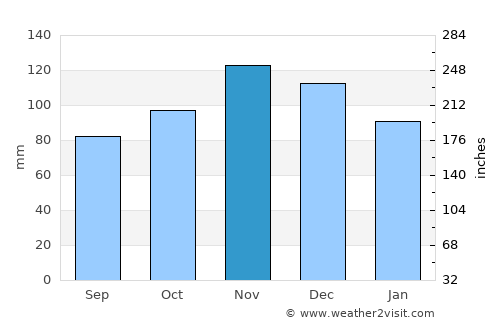 Wiscasset average rain in November