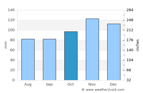 Wiscasset average rain in October