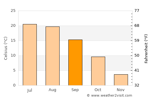 Wiscasset average temperature in September