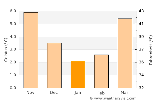 Wisch average temperature in January