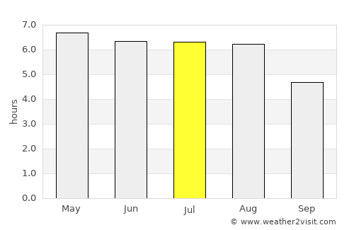 Wisch average rain in July