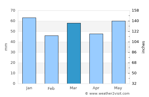 Wisch average rain in March