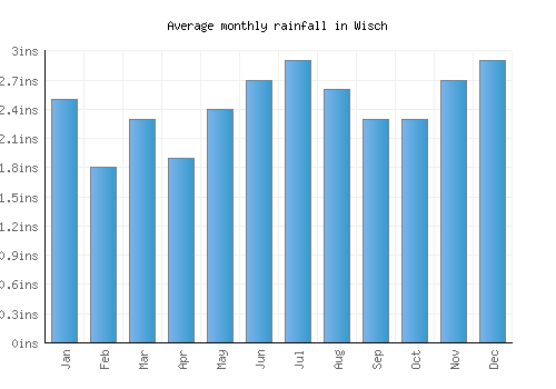 Wisch monthly rainfall chart (inches)