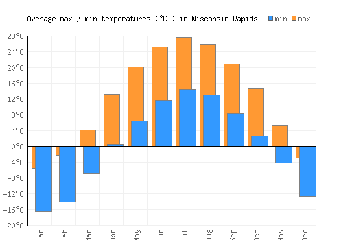 Wisconsin Rapids average minimum / maximum temperatures (Celsius)