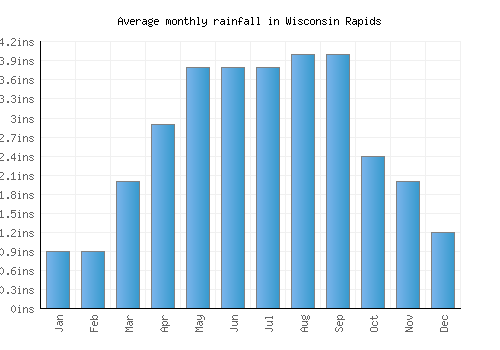 Wisconsin Rapids monthly rainfall chart (inches)