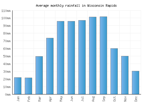 Wisconsin Rapids monthly rainfall chart (mm)