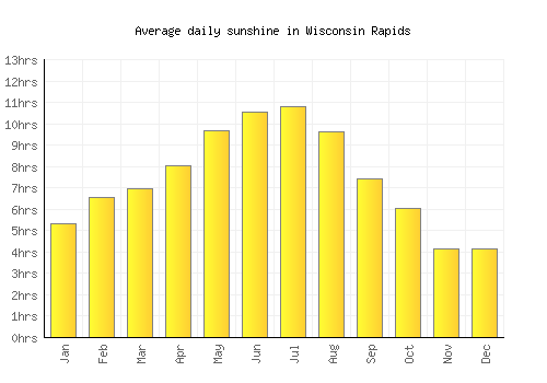 Wisconsin Rapids average daily sunshine chart