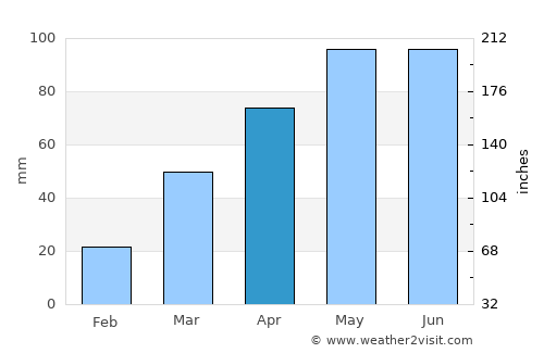 Wisconsin Rapids average rain in April