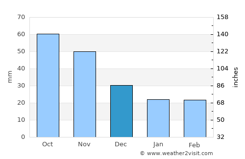 Wisconsin Rapids average rain in December