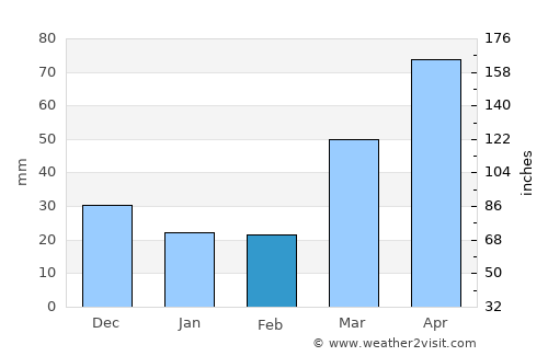 Wisconsin Rapids average rain in February