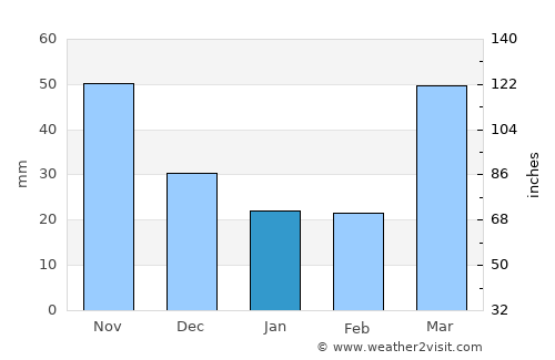 Wisconsin Rapids average rain in January
