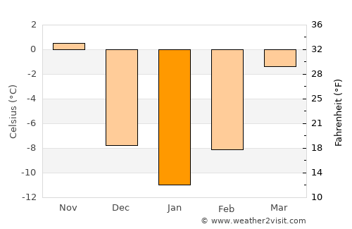 Wisconsin Rapids average temperature in January