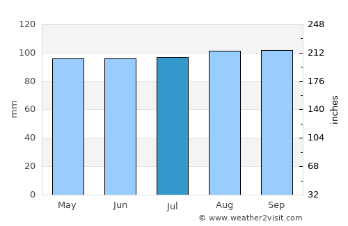 Wisconsin Rapids average rain in July