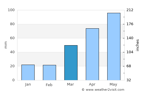 Wisconsin Rapids average rain in March