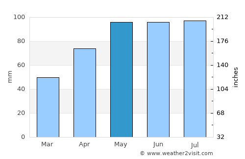 Wisconsin Rapids average rain in May