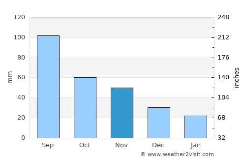 Wisconsin Rapids average rain in November