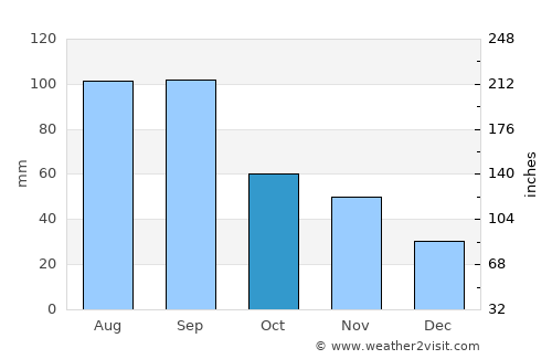 Wisconsin Rapids average rain in October