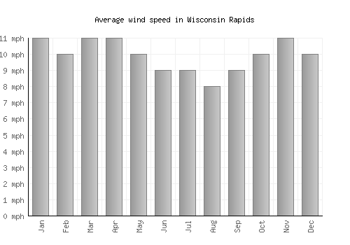 Wisconsin Rapids average winspeed by month (mph)
