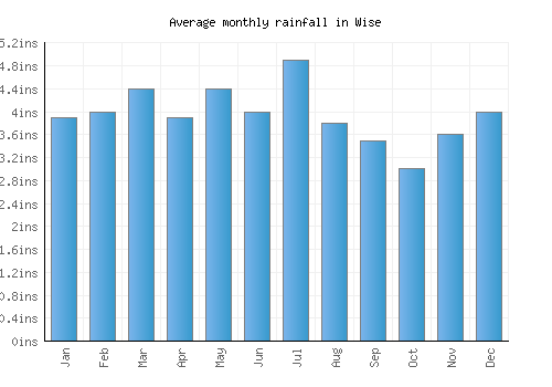 Wise monthly rainfall chart (inches)