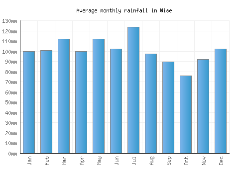 Wise monthly rainfall chart (mm)