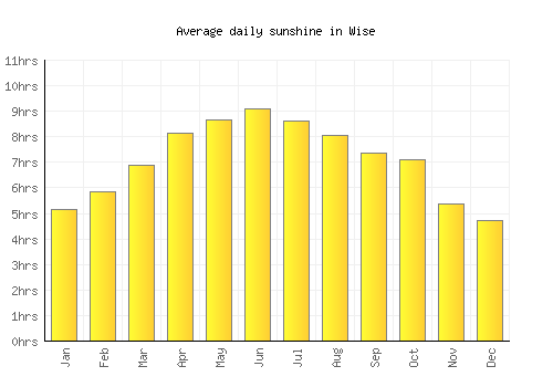 Wise average daily sunshine chart