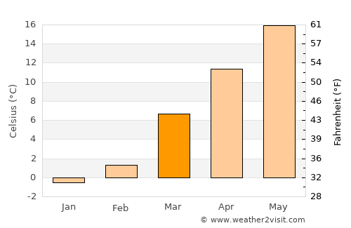 Wise average temperature in March