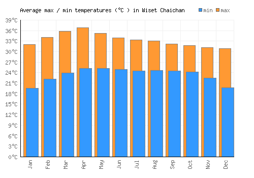 Wiset Chaichan average minimum / maximum temperatures (Celsius)