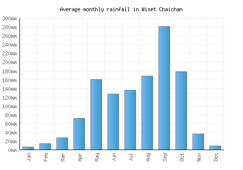 Wiset Chaichan monthly rainfall chart (mm)