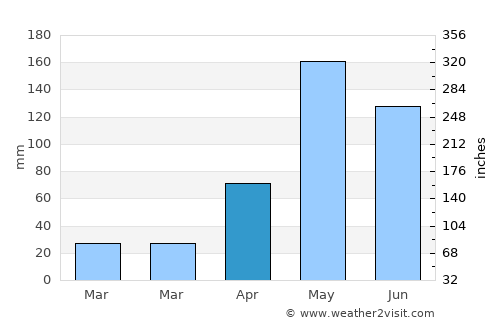 Wiset Chaichan average rain in April
