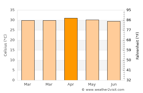 Wiset Chaichan average temperature in April