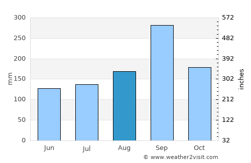 Wiset Chaichan average rain in August