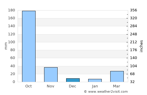 Wiset Chaichan average rain in December