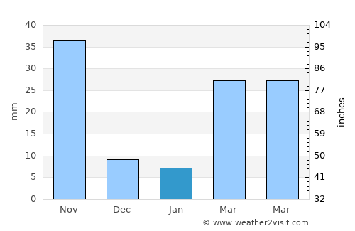Wiset Chaichan average rain in January