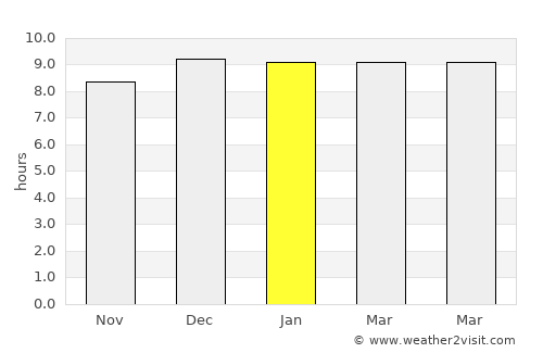 Wiset Chaichan average rain in January